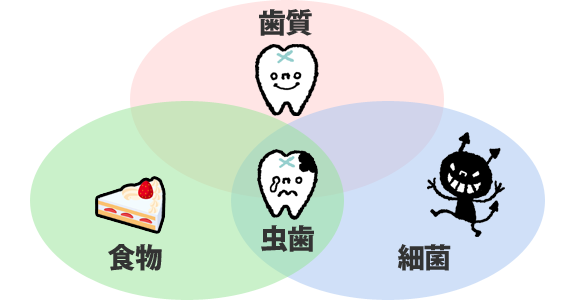 3つの要因で虫歯ができる