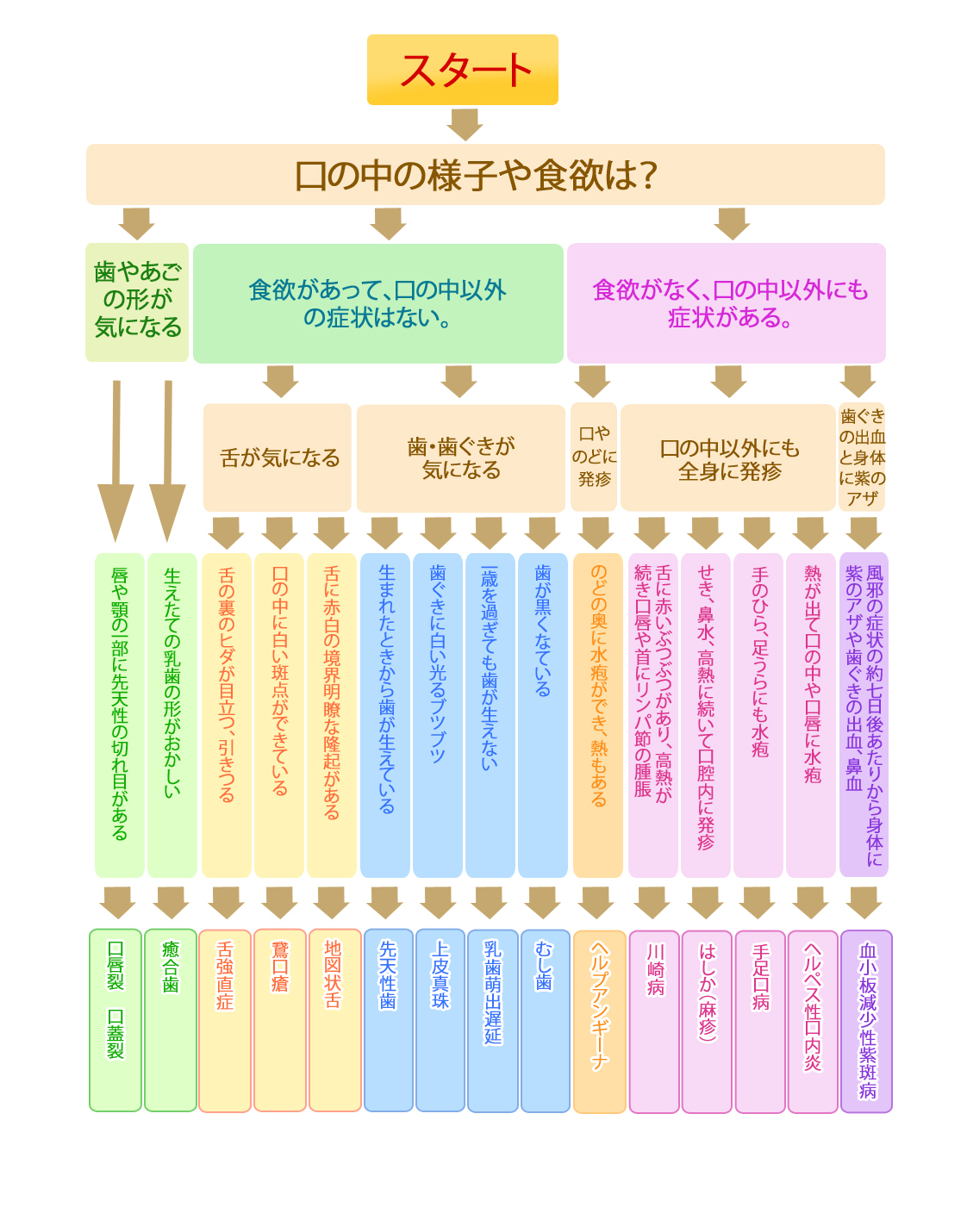 こどもの歯と口の病気