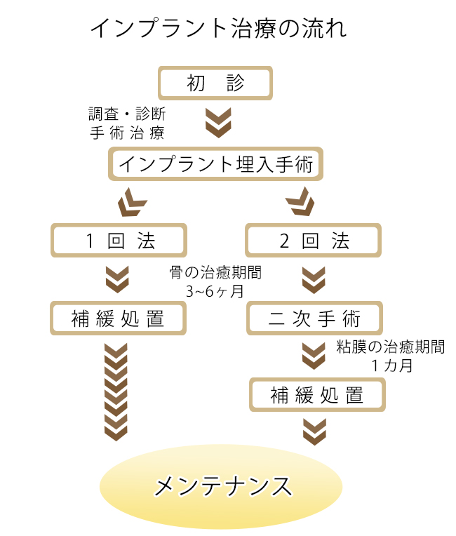 インプラント治療の流れ