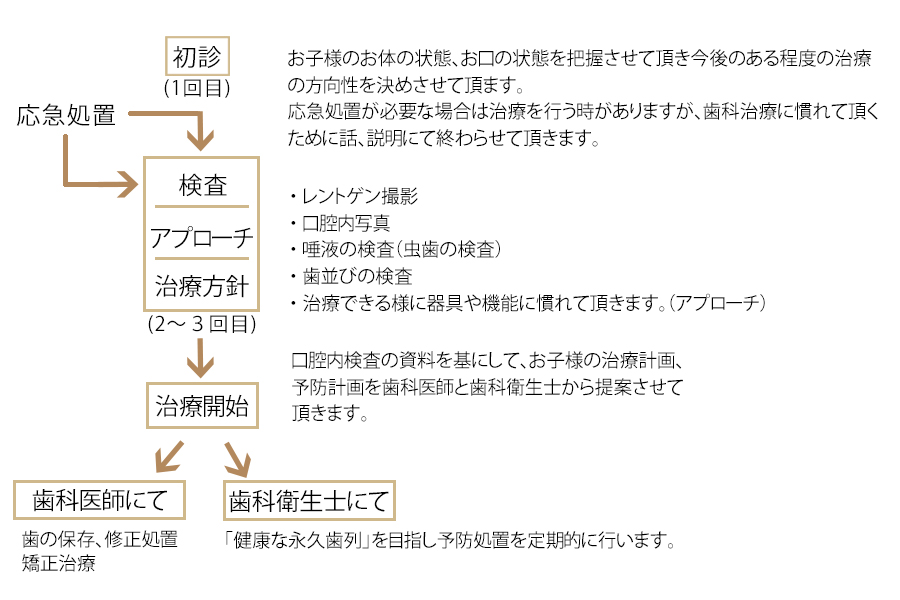 当院でのお子様の治療の流れ