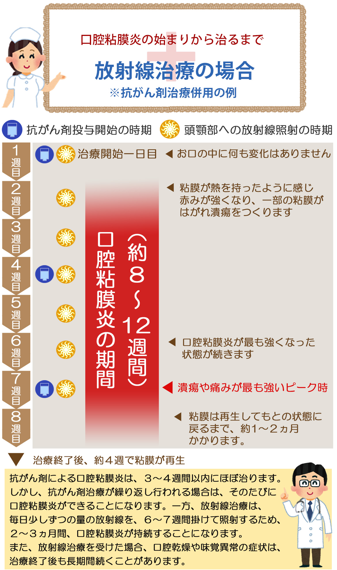 放射線治療の場合