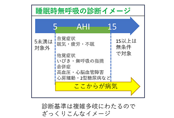 睡眠時無呼吸の診断