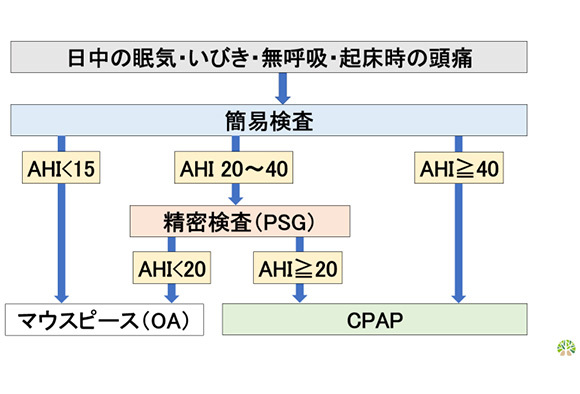 睡眠時無呼吸の診断